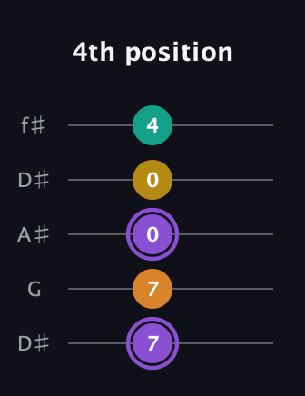 A♯ Augmented Added 4th guitar tab — 4th position (7 7 0 0 4) in Open D (f♯DF♯AD) · Capo 1