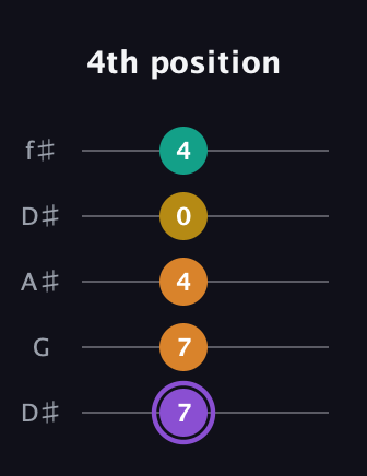 A♯ Augmented Added 4th guitar tab — 4th position (7 7 4 0 4) in Open D (f♯DF♯AD) · Capo 1