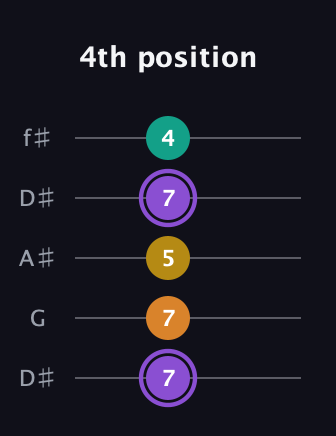 A♯ Augmented Added 4th guitar tab — 4th position (7 7 5 7 4) in Open D (f♯DF♯AD) · Capo 1