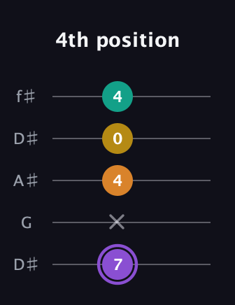A♯ Augmented Added 4th guitar tab — 4th position (7 x 4 0 4) in Open D (f♯DF♯AD) · Capo 1