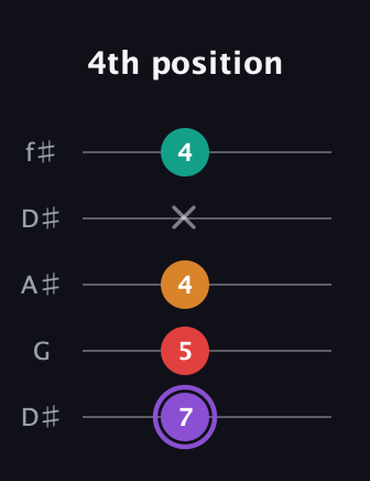 A♯ Augmented Added 9th guitar tab — 4th position (7 5 4 x 4) in Open D (f♯DF♯AD) · Capo 1