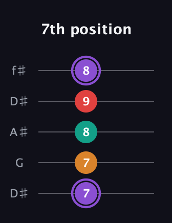 A♯ Augmented Added 9th guitar tab — 7th position (7 7 8 9 8) in Open D (f♯DF♯AD) · Capo 1