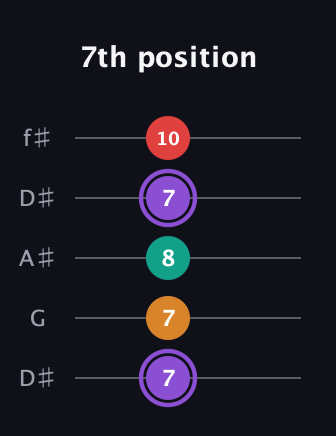 A♯ Augmented Added 9th guitar tab — 7th position (7 7 8 7 10) in Open D (f♯DF♯AD) · Capo 1