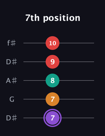 A♯ Augmented Added 9th guitar tab — 7th position (7 7 8 9 10) in Open D (f♯DF♯AD) · Capo 1
