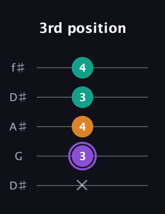 A♯ Augmented Flat 13th guitar tab — 3rd position (x 3 4 3 4) in Open D (f♯DF♯AD) · Capo 1
