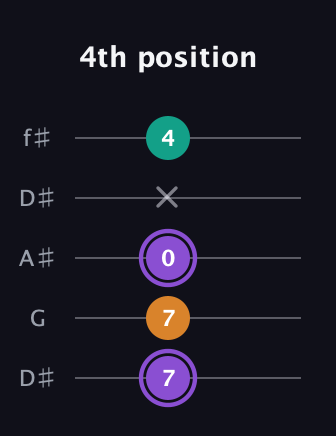 A♯ Augmented Flat 13th guitar tab — 4th position (7 7 0 x 4) in Open D (f♯DF♯AD) · Capo 1