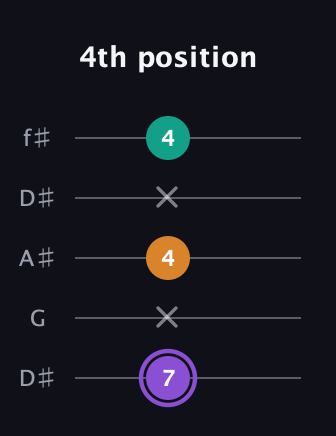 A♯ Augmented Flat 13th guitar tab — 4th position (7 x 4 x 4) in Open D (f♯DF♯AD) · Capo 1