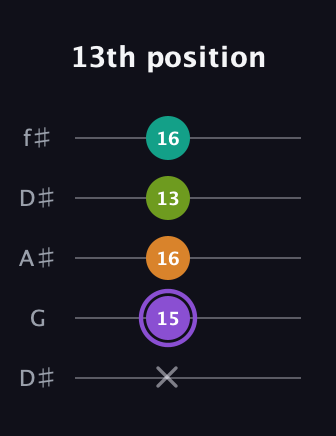 A♯ Augmented Flat 5th guitar tab — 13th position (x 15 16 13 16) in Open D (f♯DF♯AD) · Capo 1
