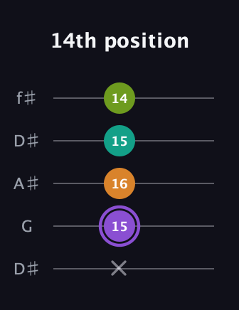 A♯ Augmented Flat 5th guitar tab — 14th position (x 15 16 15 14) in Open D (f♯DF♯AD) · Capo 1