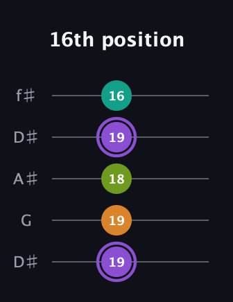 A♯ Augmented Flat 5th guitar tab — 16th position (19 19 18 19 16) in Open D (f♯DF♯AD) · Capo 1