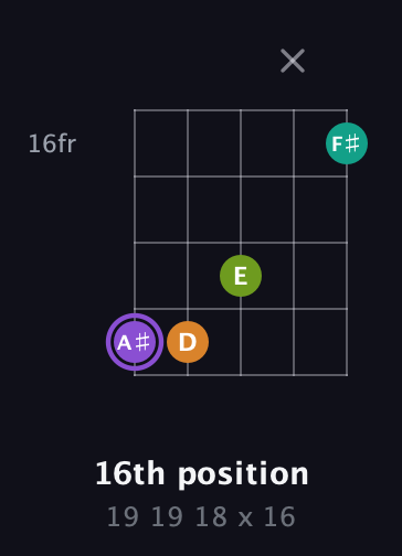 A♯ Augmented Flat 5th guitar chord — 16th position (19 19 18 x 16) fretboard diagram in Open D (f♯DF♯AD) · Capo 1