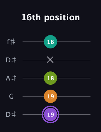 A♯ Augmented Flat 5th guitar tab — 16th position (19 19 18 x 16) in Open D (f♯DF♯AD) · Capo 1