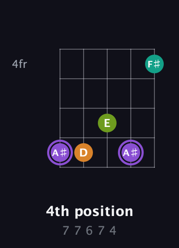 A♯ Augmented Flat 5th guitar chord — 4th position (7 7 6 7 4) fretboard diagram in Open D (f♯DF♯AD) · Capo 1
