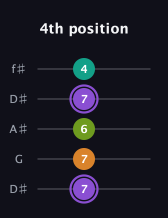 A♯ Augmented Flat 5th guitar tab — 4th position (7 7 6 7 4) in Open D (f♯DF♯AD) · Capo 1
