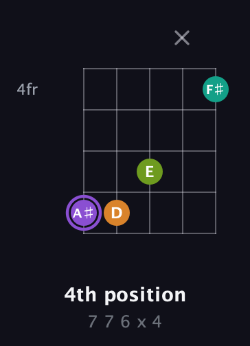 A♯ Augmented Flat 5th guitar chord — 4th position (7 7 6 x 4) fretboard diagram in Open D (f♯DF♯AD) · Capo 1