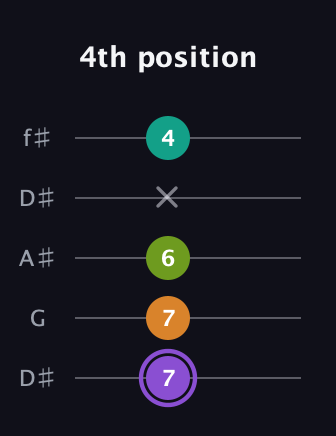 A♯ Augmented Flat 5th guitar tab — 4th position (7 7 6 x 4) in Open D (f♯DF♯AD) · Capo 1