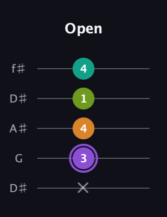 A♯ Augmented Flat 5th guitar tab — Open (x 3 4 1 4) in Open D (f♯DF♯AD) · Capo 1