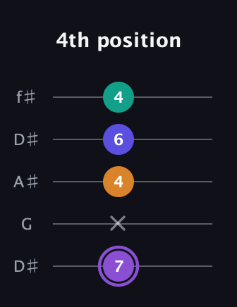 A♯ Augmented-major 7th Flat 13th guitar tab — 4th position (7 x 4 6 4) in Open D (f♯DF♯AD) · Capo 1