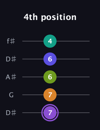 A♯ Augmented-major 7th Flat 5th guitar tab — 4th position (7 7 6 6 4) in Open D (f♯DF♯AD) · Capo 1