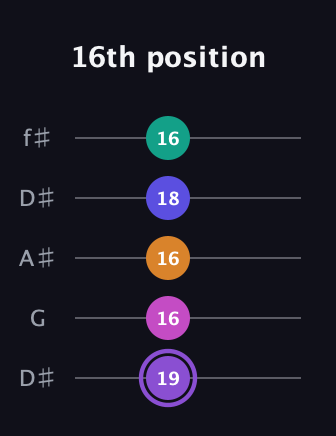 A♯ Augmented-major 7th Flat 9th guitar tab — 16th position (19 16 16 18 16) in Open D (f♯DF♯AD) · Capo 1