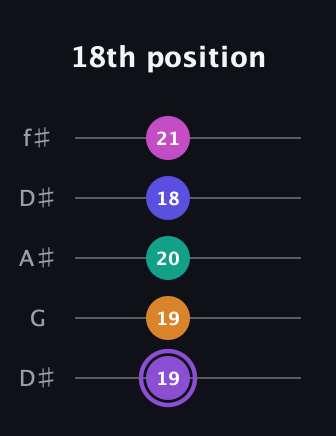 A♯ Augmented-major 7th Flat 9th guitar tab — 18th position (19 19 20 18 21) in Open D (f♯DF♯AD) · Capo 1