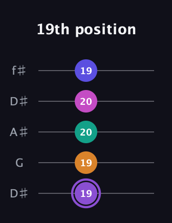 A♯ Augmented-major 7th Flat 9th guitar tab — 19th position (19 19 20 20 19) in Open D (f♯DF♯AD) · Capo 1