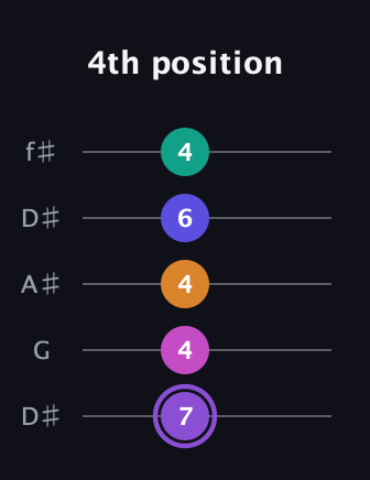 A♯ Augmented-major 7th Flat 9th guitar tab — 4th position (7 4 4 6 4) in Open D (f♯DF♯AD) · Capo 1