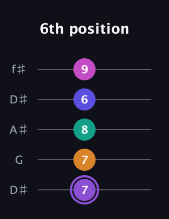 A♯ Augmented-major 7th Flat 9th guitar tab — 6th position (7 7 8 6 9) in Open D (f♯DF♯AD) · Capo 1