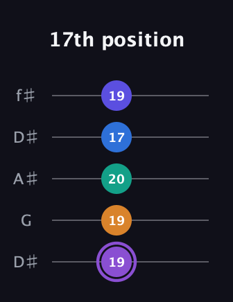 A♯ Augmented-major 7th Sharp 13th guitar tab — 17th position (19 19 20 17 19) in Open D (f♯DF♯AD) · Capo 1