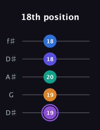 A♯ Augmented-major 7th Sharp 13th guitar tab — 18th position (19 19 20 18 18) in Open D (f♯DF♯AD) · Capo 1
