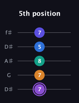 A♯ Augmented-major 7th Sharp 13th guitar tab — 5th position (7 7 8 5 7) in Open D (f♯DF♯AD) · Capo 1