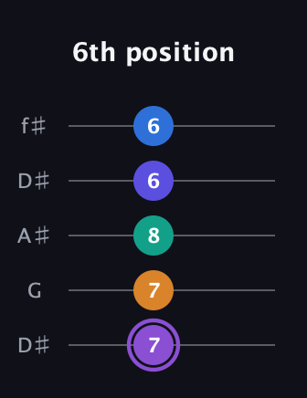 A♯ Augmented-major 7th Sharp 13th guitar tab — 6th position (7 7 8 6 6) in Open D (f♯DF♯AD) · Capo 1