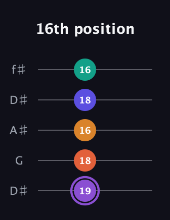 A♯ Augmented-major 7th Sharp 9th guitar tab — 16th position (19 18 16 18 16) in Open D (f♯DF♯AD) · Capo 1