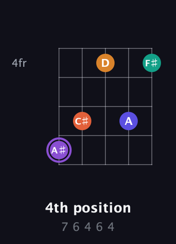 A♯ Augmented-major 7th Sharp 9th guitar chord — 4th position (7 6 4 6 4) fretboard diagram in Open D (f♯DF♯AD) · Capo 1