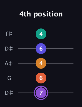 A♯ Augmented-major 7th Sharp 9th guitar tab — 4th position (7 6 4 6 4) in Open D (f♯DF♯AD) · Capo 1