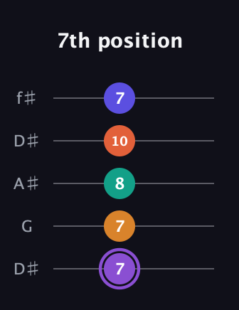 A♯ Augmented-major 7th Sharp 9th guitar tab — 7th position (7 7 8 10 7) in Open D (f♯DF♯AD) · Capo 1