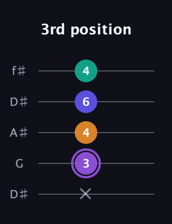 A♯ Augmented-major 7th guitar tab — 3rd position (x 3 4 6 4) in Open D (f♯DF♯AD) · Capo 1