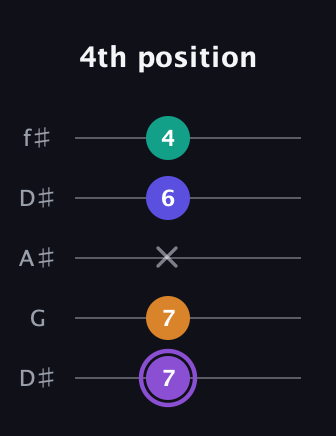 A♯ Augmented-major 7th guitar tab — 4th position (7 7 x 6 4) in Open D (f♯DF♯AD) · Capo 1
