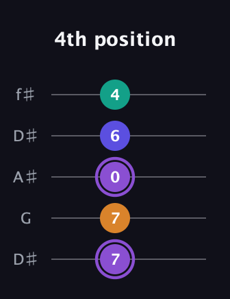 A♯ Augmented-major 7th guitar tab — 4th position (7 7 0 6 4) in Open D (f♯DF♯AD) · Capo 1