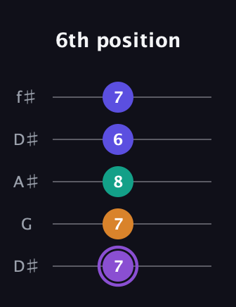 A♯ Augmented-major 7th guitar tab — 6th position (7 7 8 6 7) in Open D (f♯DF♯AD) · Capo 1