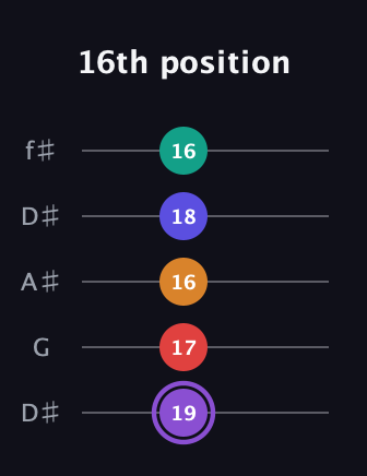 A♯ Augmented-major 9th Flat 13th guitar tab — 16th position (19 17 16 18 16) in Open D (f♯DF♯AD) · Capo 1