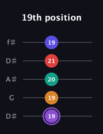 A♯ Augmented-major 9th guitar tab — 19th position (19 19 20 21 19) in Open D (f♯DF♯AD) · Capo 1