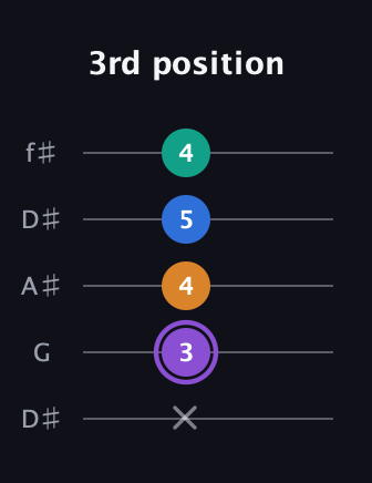 A♯ Augmented Sharp 13th guitar tab — 3rd position (x 3 4 5 4) in Open D (f♯DF♯AD) · Capo 1