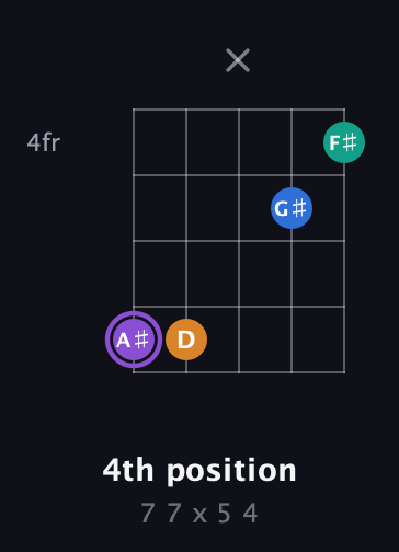 A♯ Augmented Sharp 13th guitar chord — 4th position (7 7 x 5 4) fretboard diagram in Open D (f♯DF♯AD) · Capo 1
