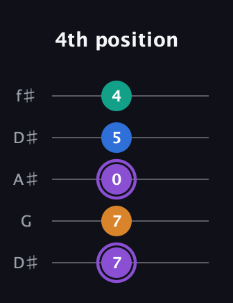 A♯ Augmented Sharp 13th guitar tab — 4th position (7 7 0 5 4) in Open D (f♯DF♯AD) · Capo 1