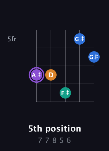 A♯ Augmented Sharp 13th guitar chord — 5th position (7 7 8 5 6) fretboard diagram in Open D (f♯DF♯AD) · Capo 1
