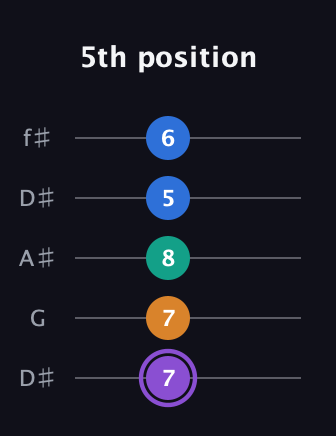 A♯ Augmented Sharp 13th guitar tab — 5th position (7 7 8 5 6) in Open D (f♯DF♯AD) · Capo 1