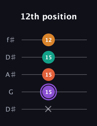 A♯ Augmented Sharp 9th guitar tab — 12th position (x 15 15 15 12) in Open D (f♯DF♯AD) · Capo 1