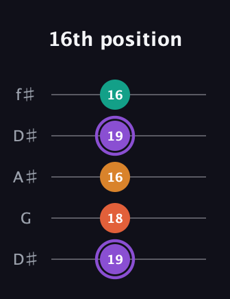 A♯ Augmented Sharp 9th guitar tab — 16th position (19 18 16 19 16) in Open D (f♯DF♯AD) · Capo 1