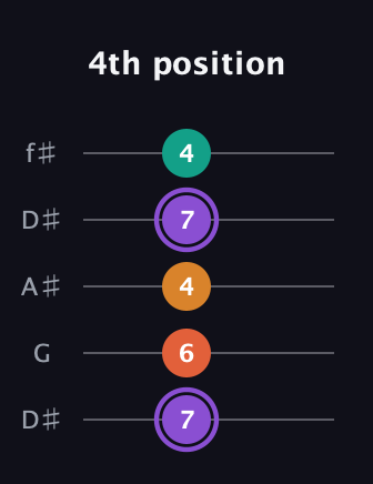 A♯ Augmented Sharp 9th guitar tab — 4th position (7 6 4 7 4) in Open D (f♯DF♯AD) · Capo 1